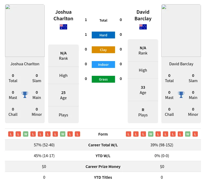 Charlton Barclay H2h Summary Stats 23rd April 2024