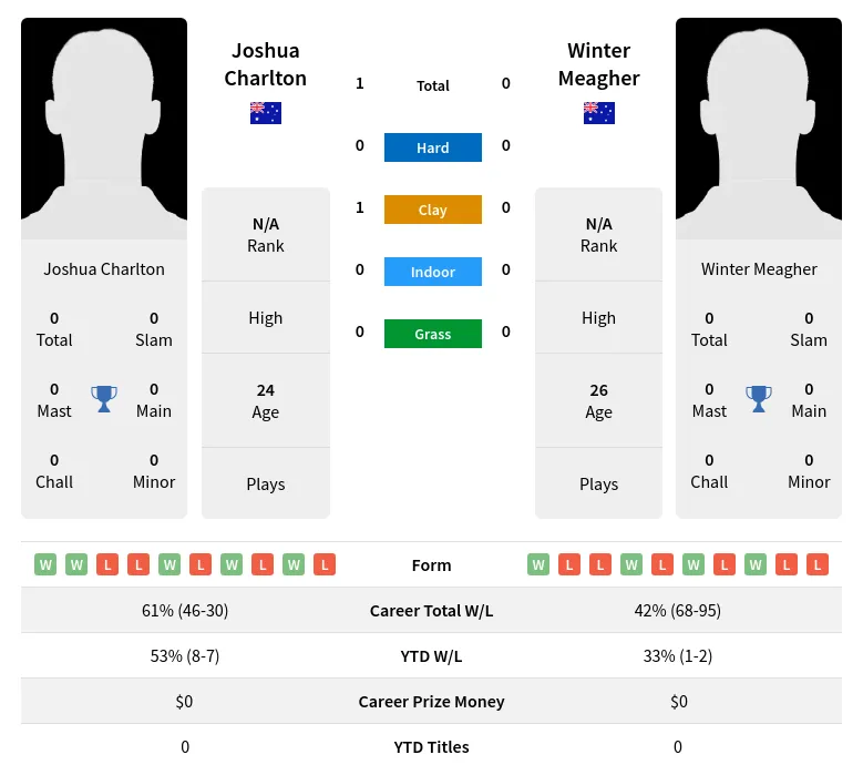 Charlton Meagher H2h Summary Stats 19th April 2024