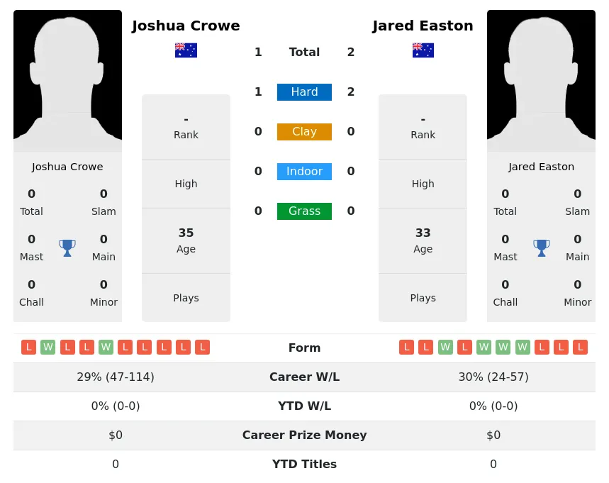 Easton Crowe H2h Summary Stats 23rd April 2024