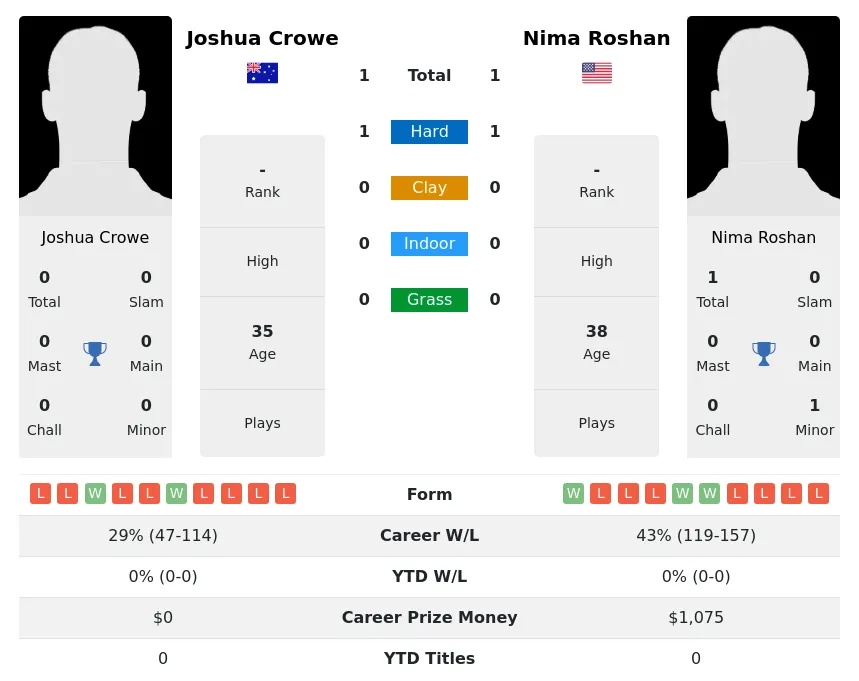 Crowe Roshan H2h Summary Stats 20th April 2024