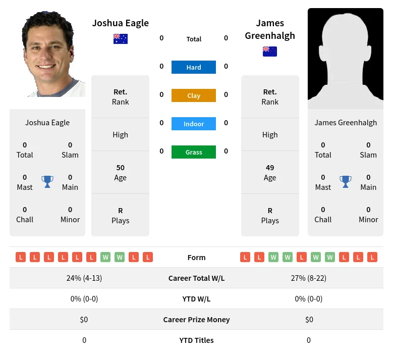Eagle Greenhalgh H2h Summary Stats 16th April 2024