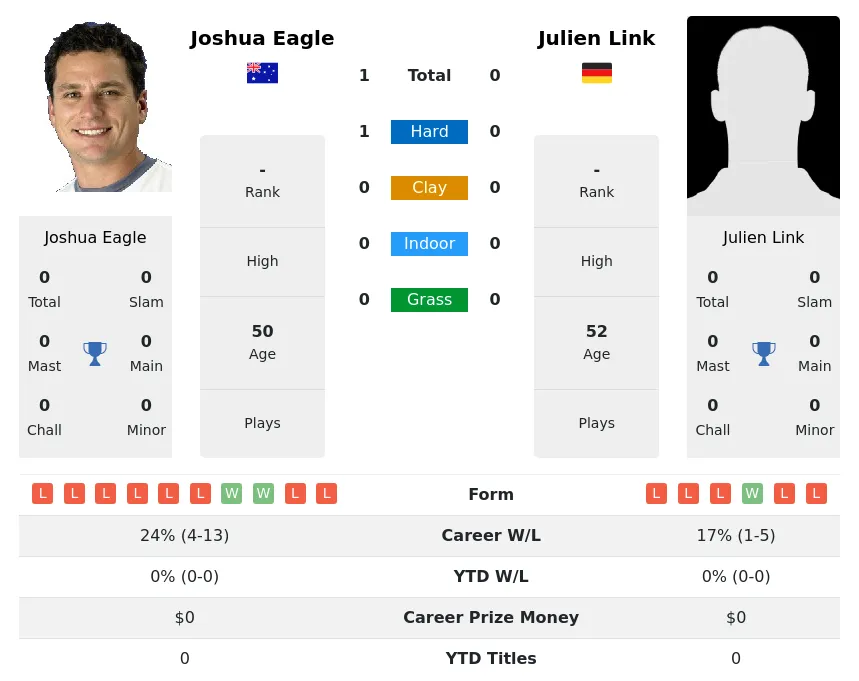 Eagle Link H2h Summary Stats 30th June 2024