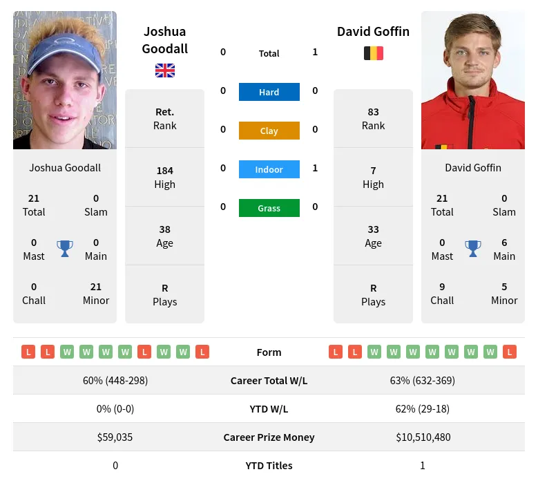 Goffin Goodall H2h Summary Stats 26th June 2024