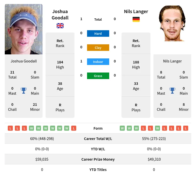 Goodall Langer H2h Summary Stats 4th July 2024