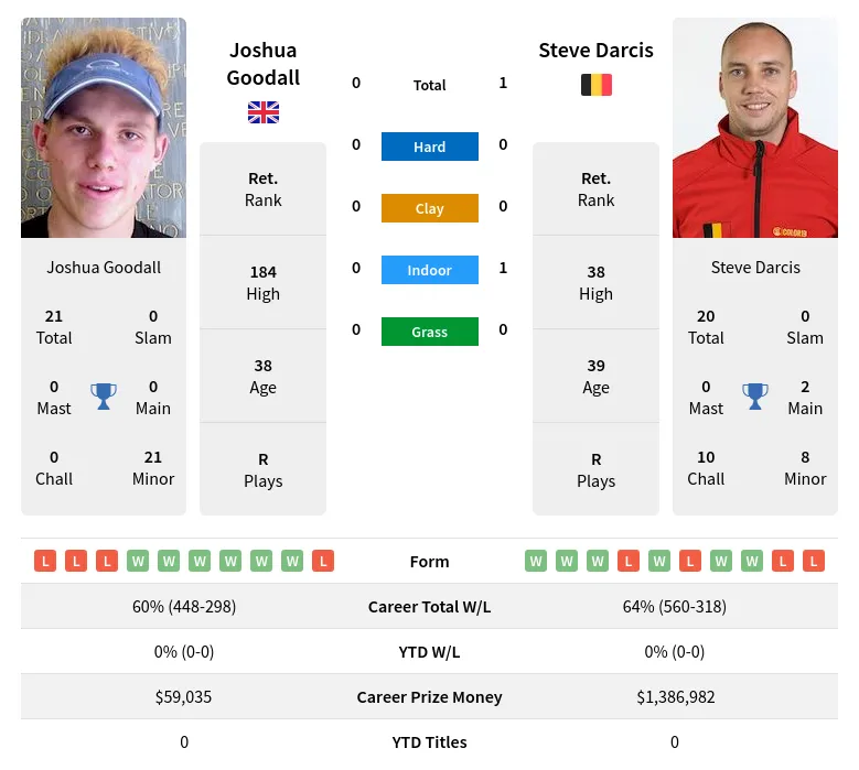 Darcis Goodall H2h Summary Stats 29th June 2024