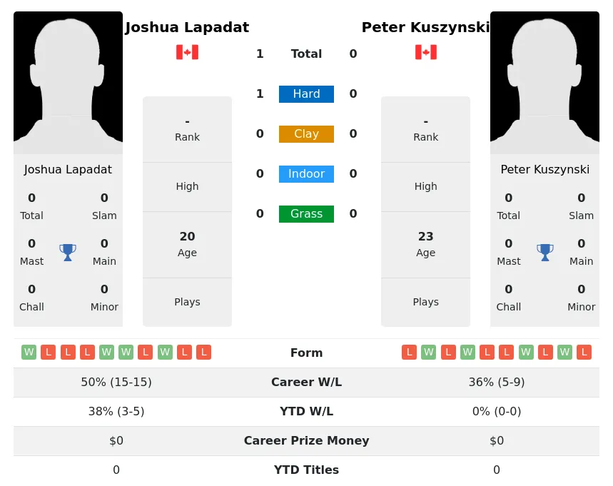 Lapadat Kuszynski H2h Summary Stats 4th May 2024