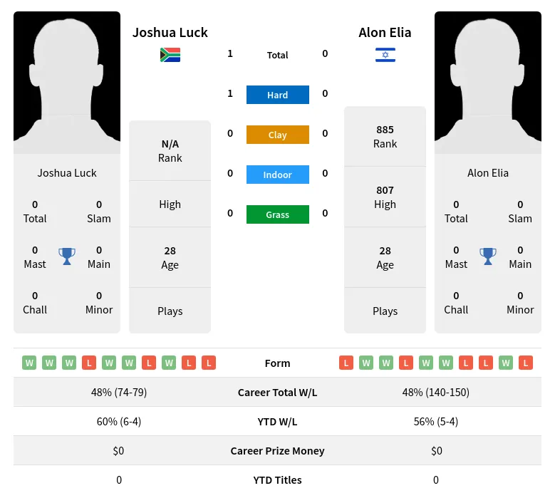 Luck Elia H2h Summary Stats 20th April 2024