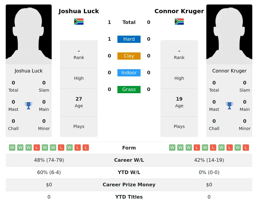 Luck Kruger H2h Summary Stats 20th April 2024