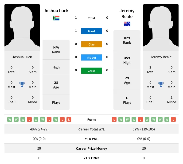Luck Beale H2h Summary Stats 23rd April 2024