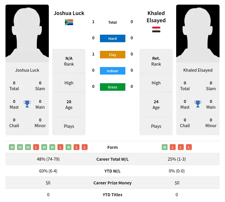 Luck Elsayed H2h Summary Stats 19th April 2024