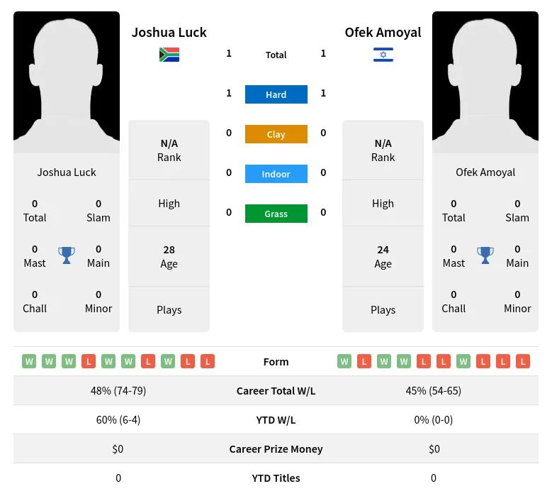 Amoyal Luck H2h Summary Stats 19th April 2024