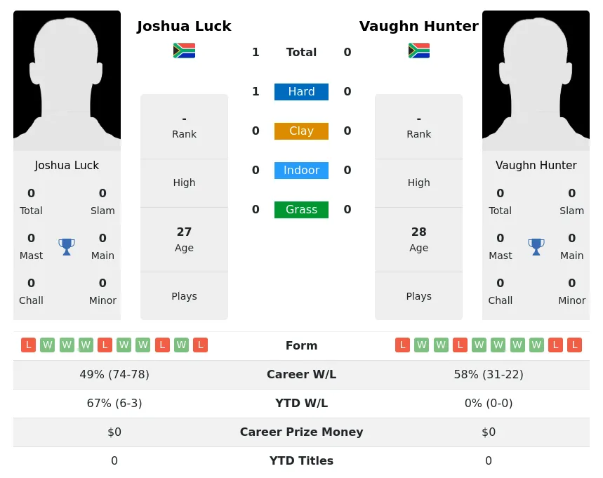 Luck Hunter H2h Summary Stats 28th March 2024