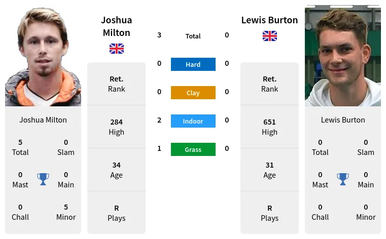 Burton 2025 nottingham h2h