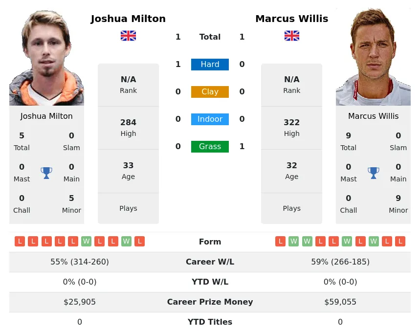 Willis Milton H2h Summary Stats 19th April 2024