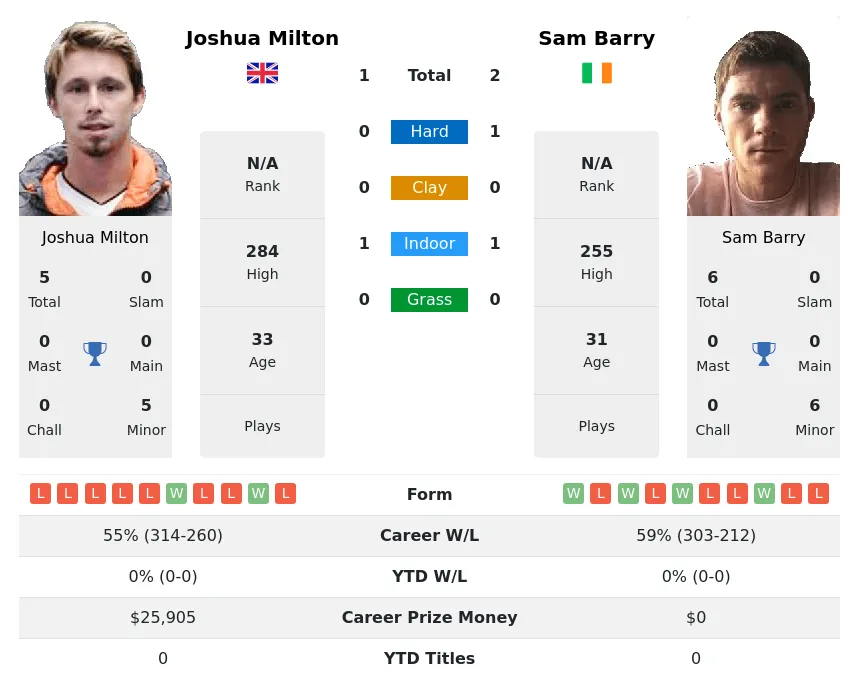 Barry Milton H2h Summary Stats 4th July 2024