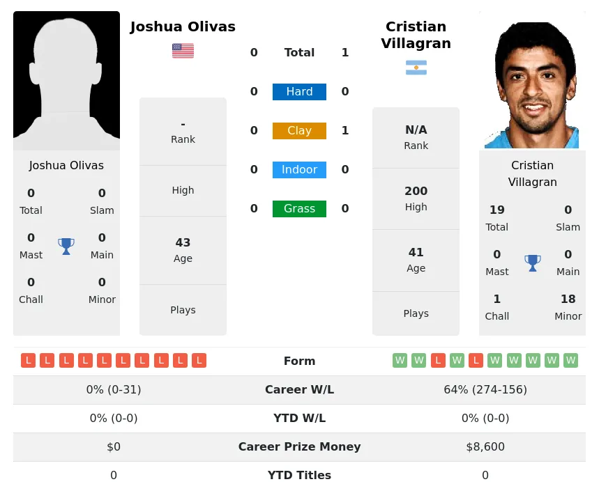 Villagran Olivas H2h Summary Stats 2nd July 2024