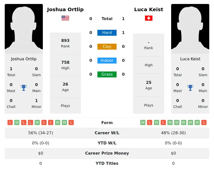 Keist Ortlip H2h Summary Stats 3rd July 2024