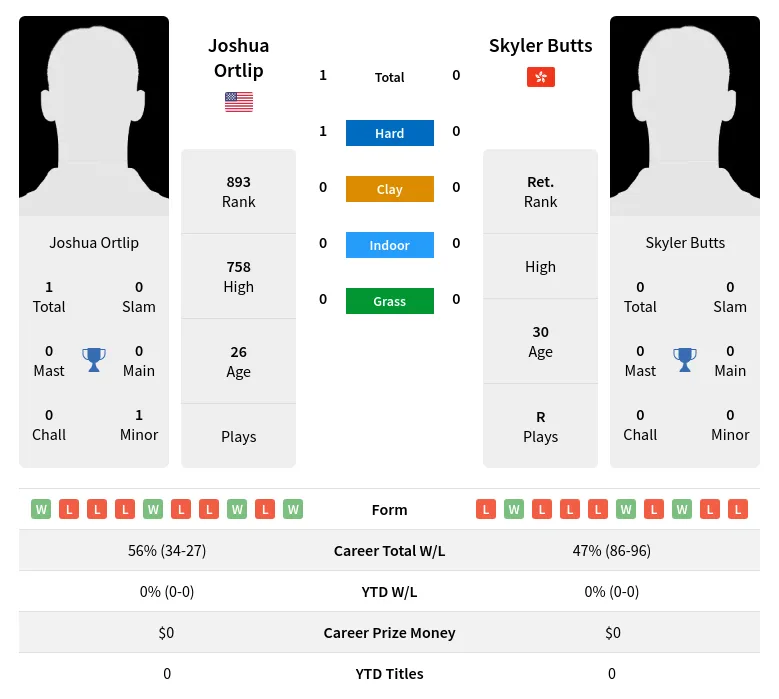 Butts Ortlip H2h Summary Stats 24th April 2024