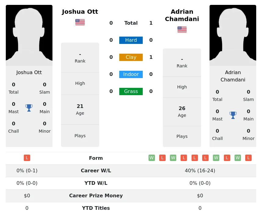 Chamdani Ott H2h Summary Stats 24th April 2024