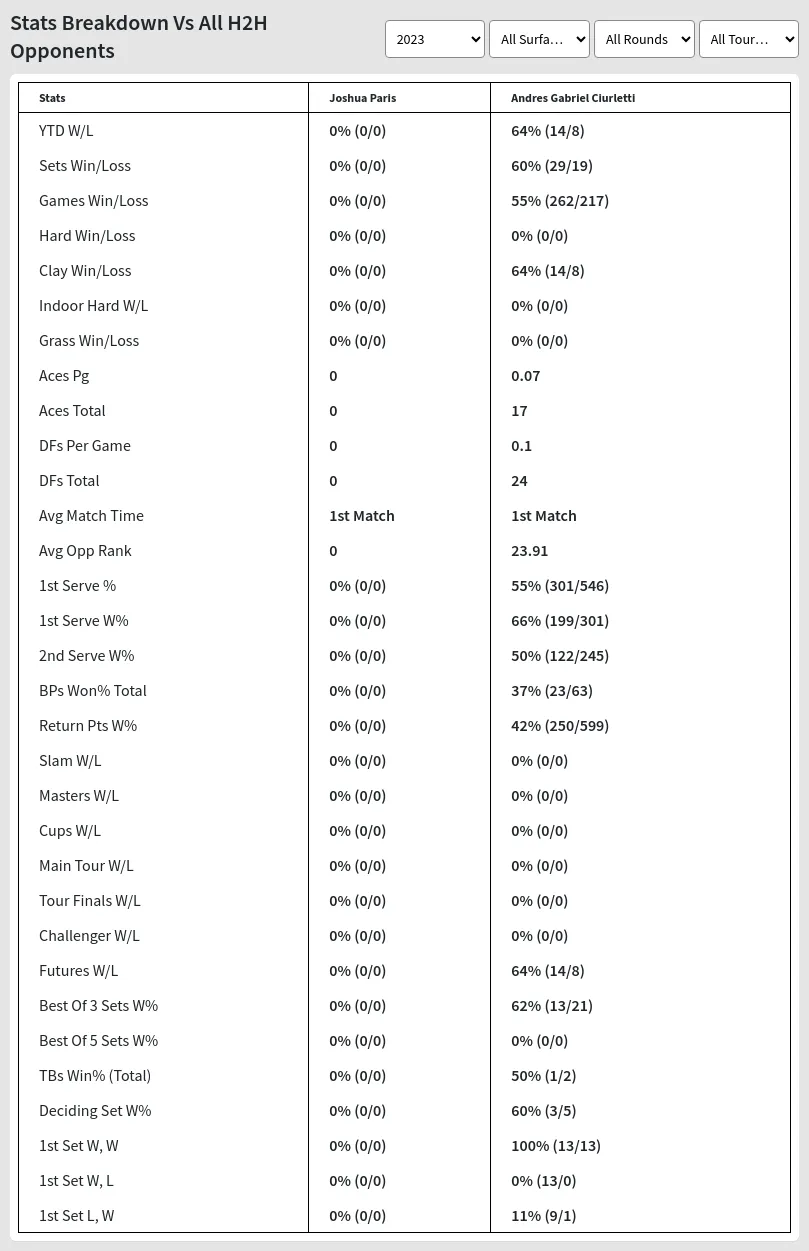 Andres Gabriel Ciurletti Joshua Paris Prediction Stats 