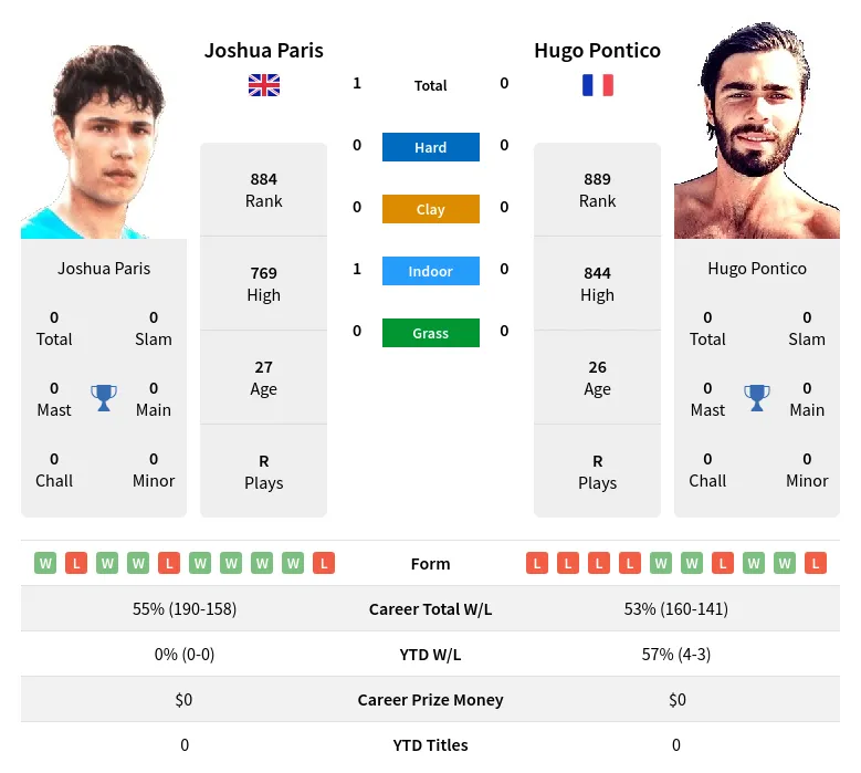 Paris Pontico H2h Summary Stats 23rd April 2024