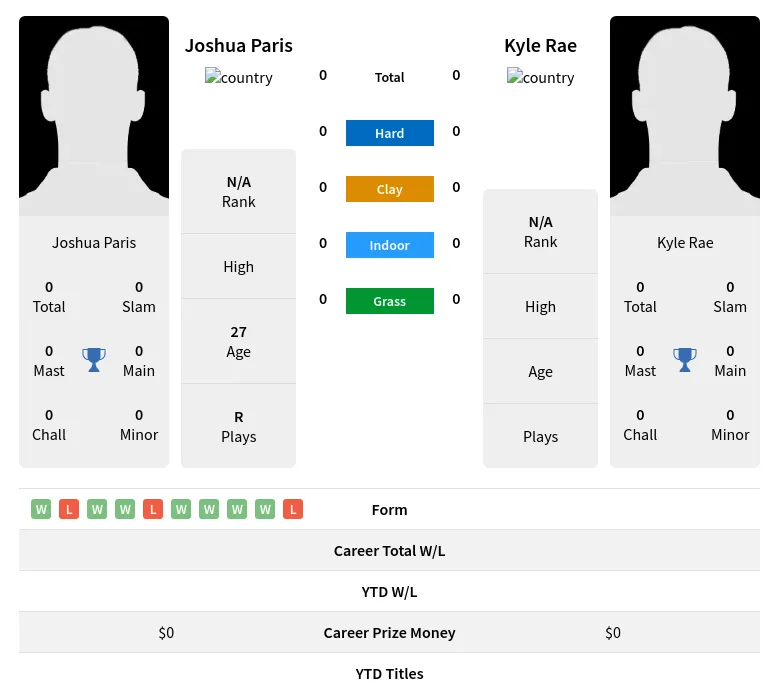 Paris Rae H2h Summary Stats 19th April 2024