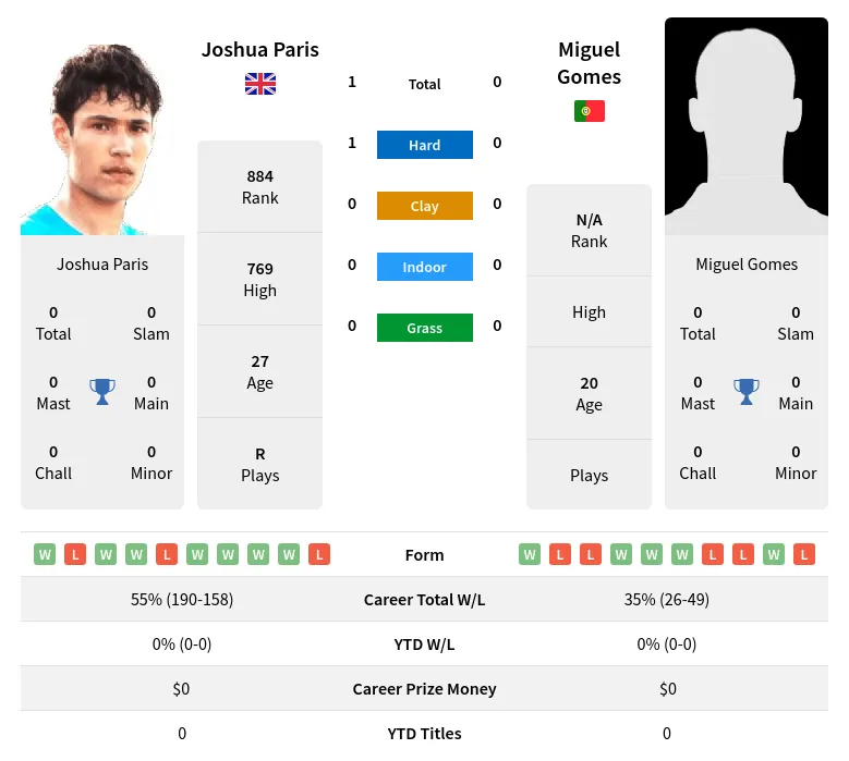 Paris Gomes H2h Summary Stats 28th March 2024