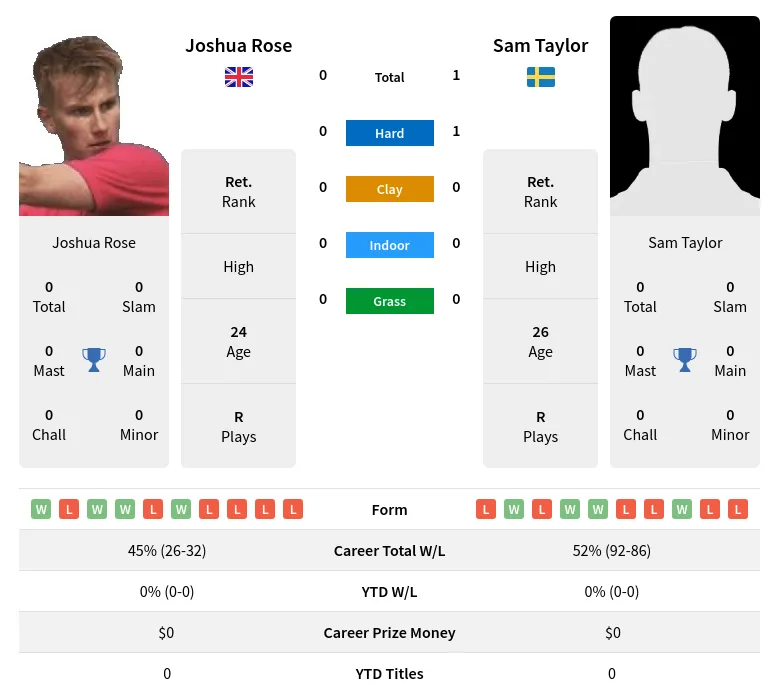 Taylor Rose H2h Summary Stats 17th April 2024