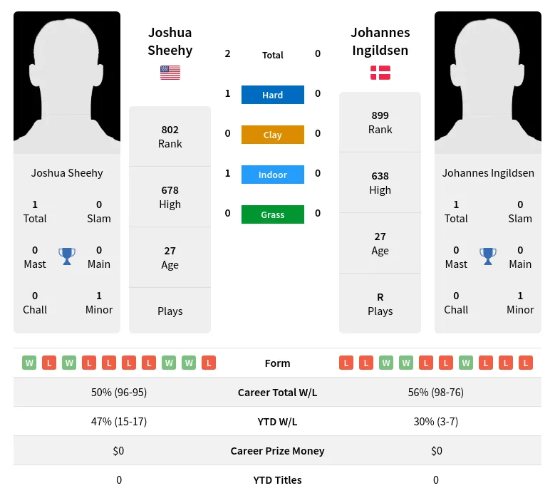 Sheehy Ingildsen H2h Summary Stats 2nd July 2024