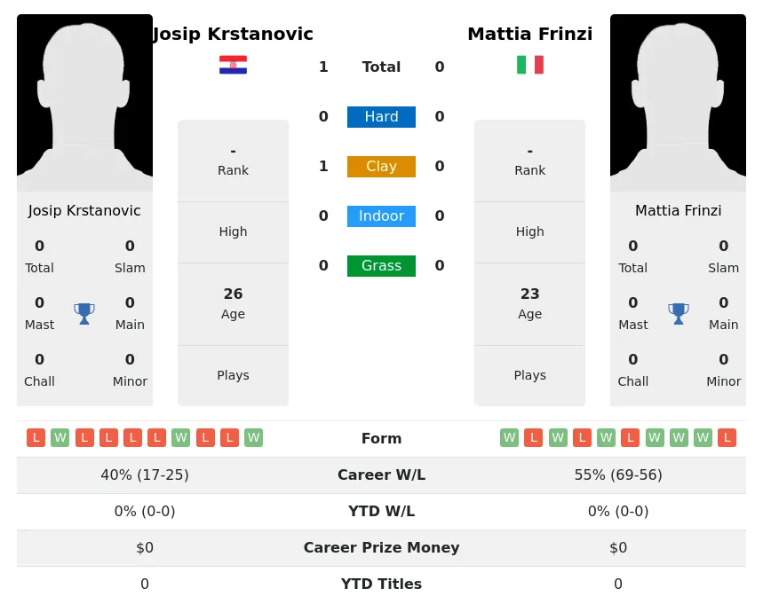 Krstanovic Frinzi H2h Summary Stats 28th March 2024