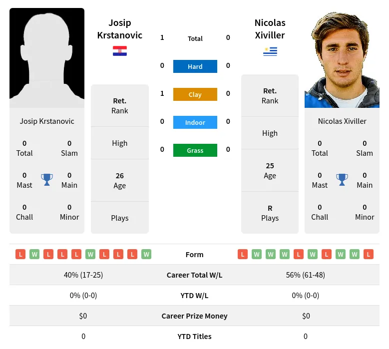 Krstanovic Xiviller H2h Summary Stats 29th March 2024