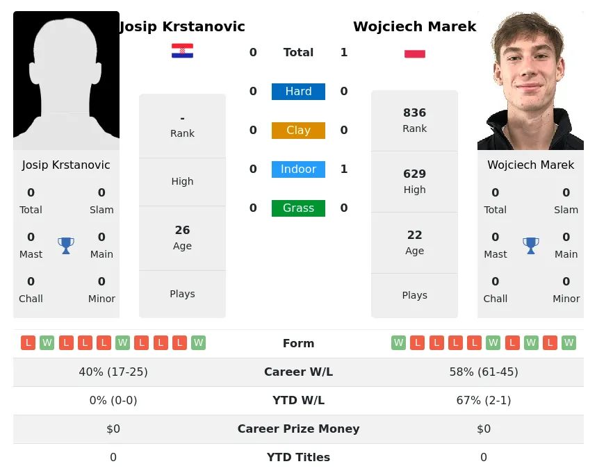 Marek Krstanovic H2h Summary Stats 28th March 2024