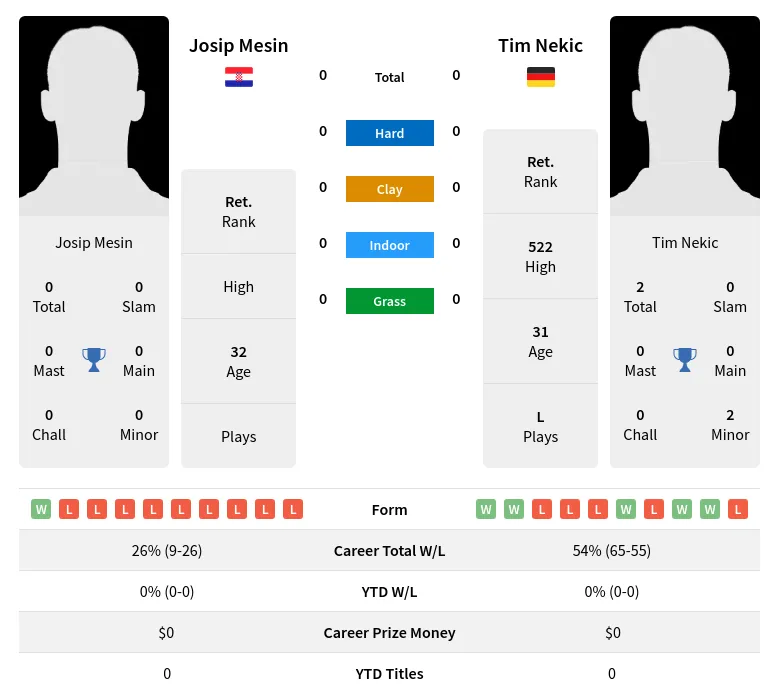 Mesin Nekic H2h Summary Stats 18th April 2024