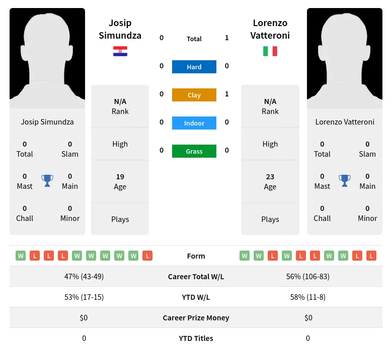 Vatteroni Simundza H2h Summary Stats 19th April 2024