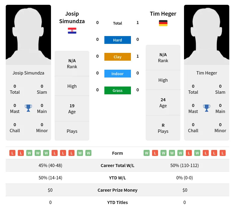 Heger Simundza H2h Summary Stats 23rd April 2024