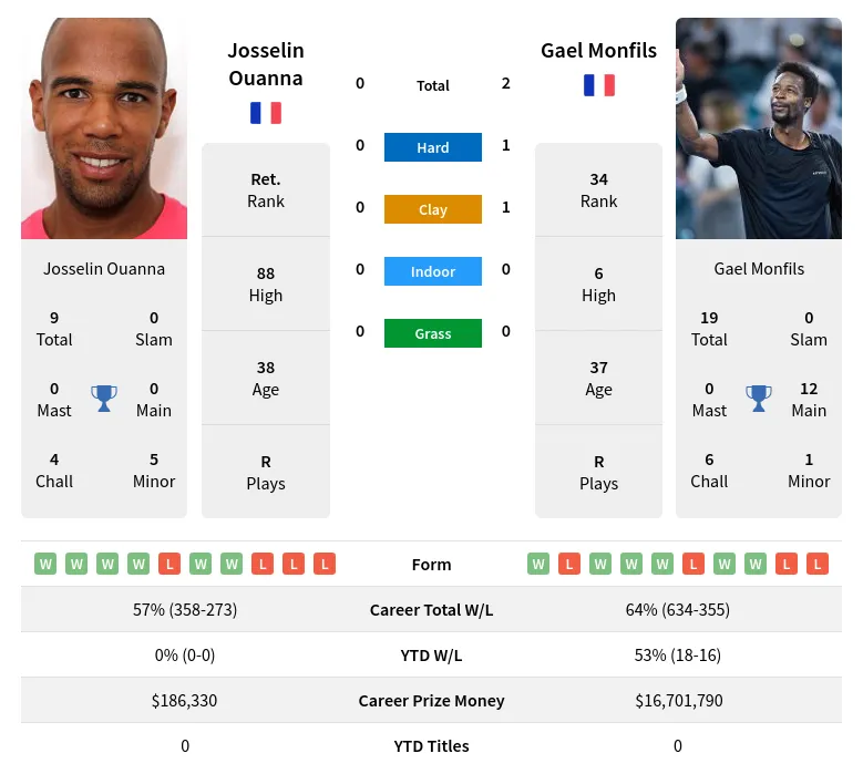 Monfils Ouanna H2h Summary Stats 24th April 2024