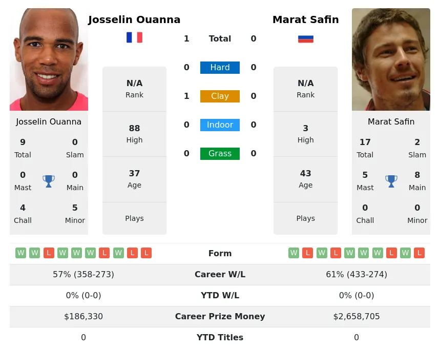 Ouanna Safin H2h Summary Stats 24th April 2024
