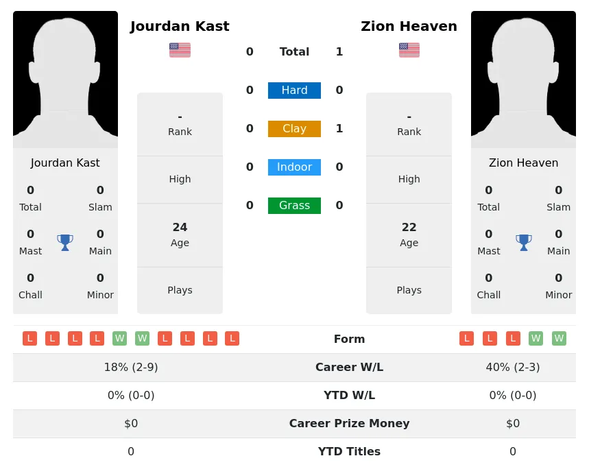 Heaven Kast H2h Summary Stats 28th March 2024