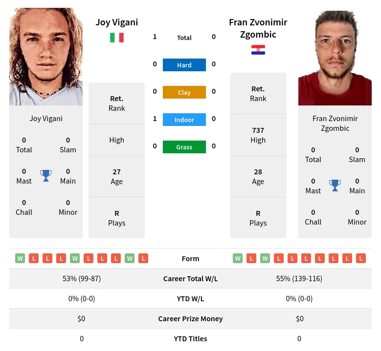 Vigani Zgombic H2h Summary Stats 28th March 2024