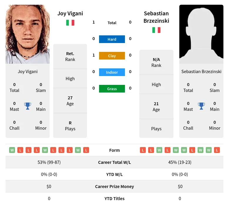 Vigani Brzezinski H2h Summary Stats 24th April 2024