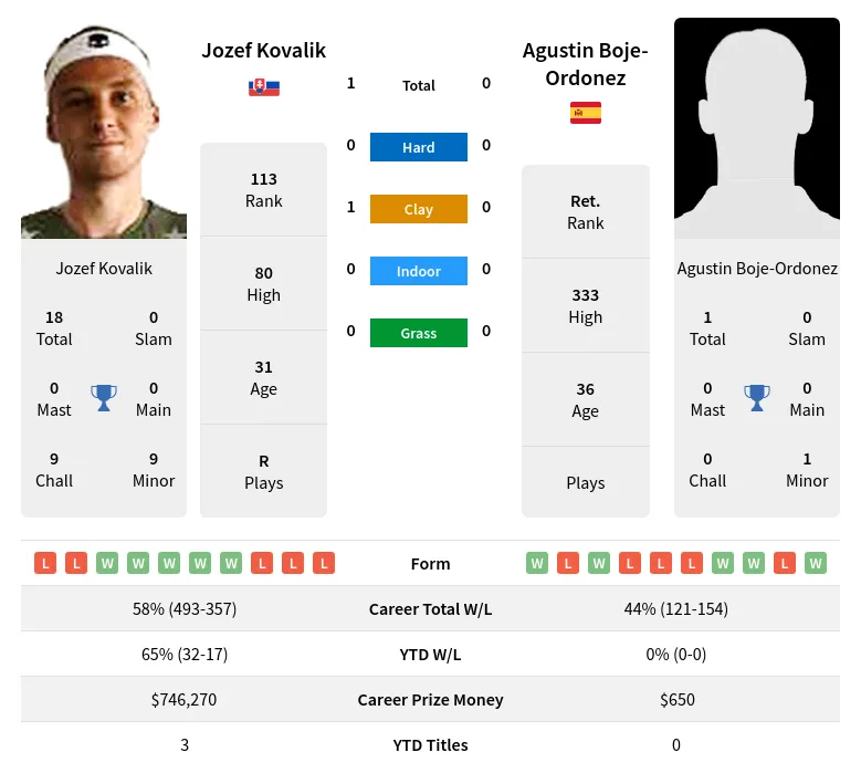 Kovalik Boje-Ordonez H2h Summary Stats 19th April 2024