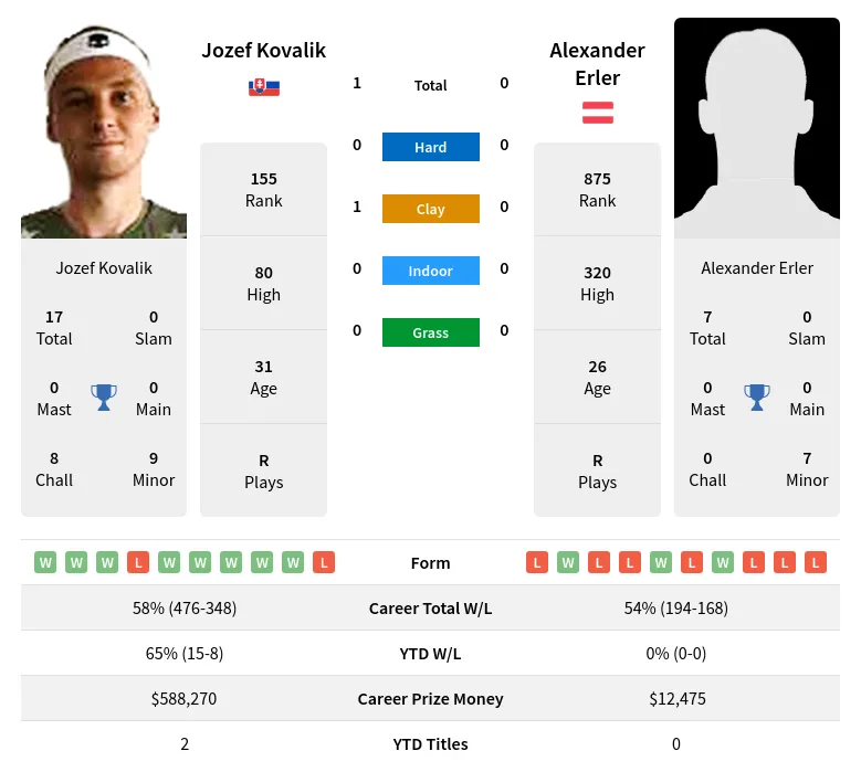 Kovalik Erler H2h Summary Stats 19th April 2024