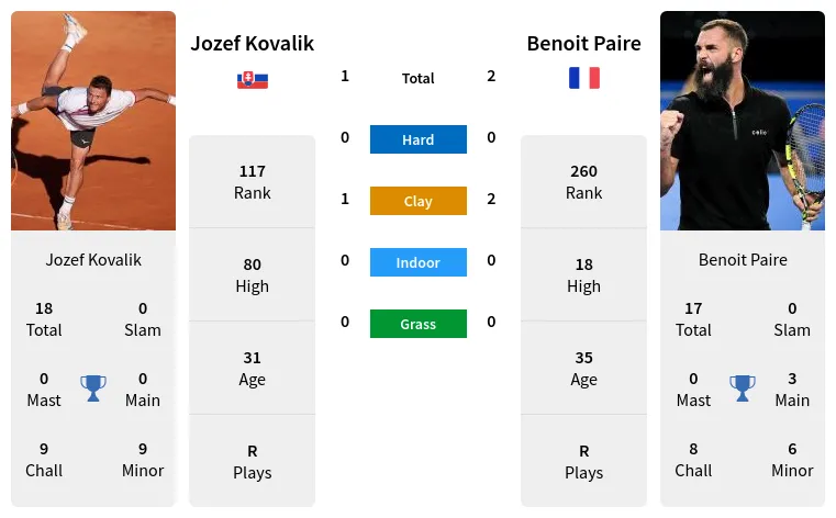 Jozef Kovalik Vs Benoit Paire Prediction Head To Head Odds And Pick 5297