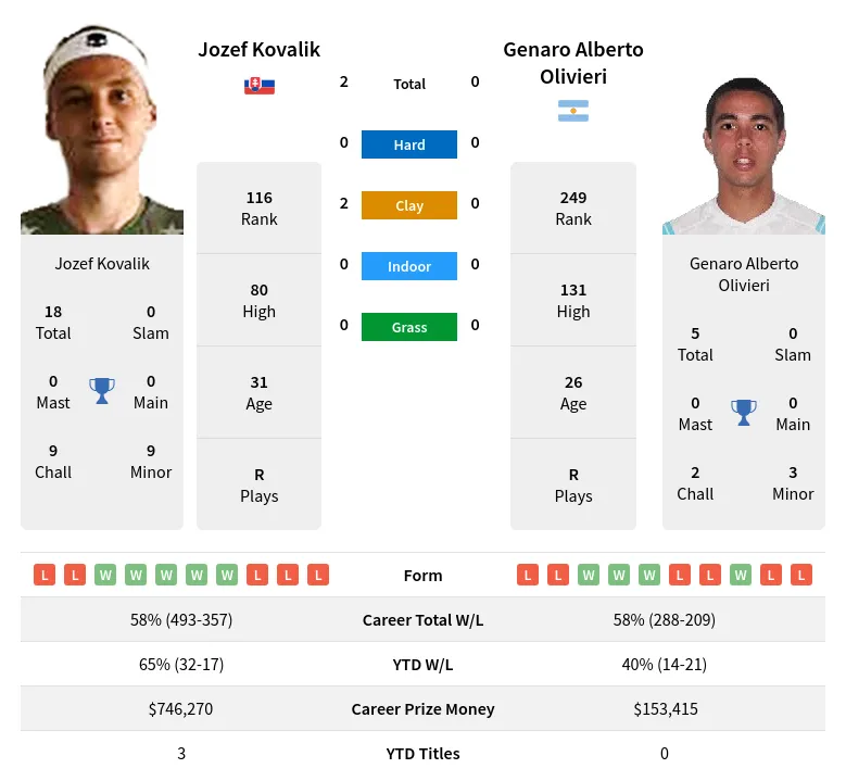 Kovalik Olivieri H2h Summary Stats 24th April 2024