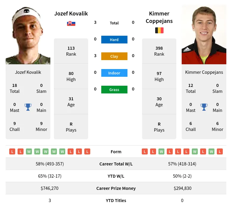 Coppejans Kovalik H2h Summary Stats 23rd April 2024