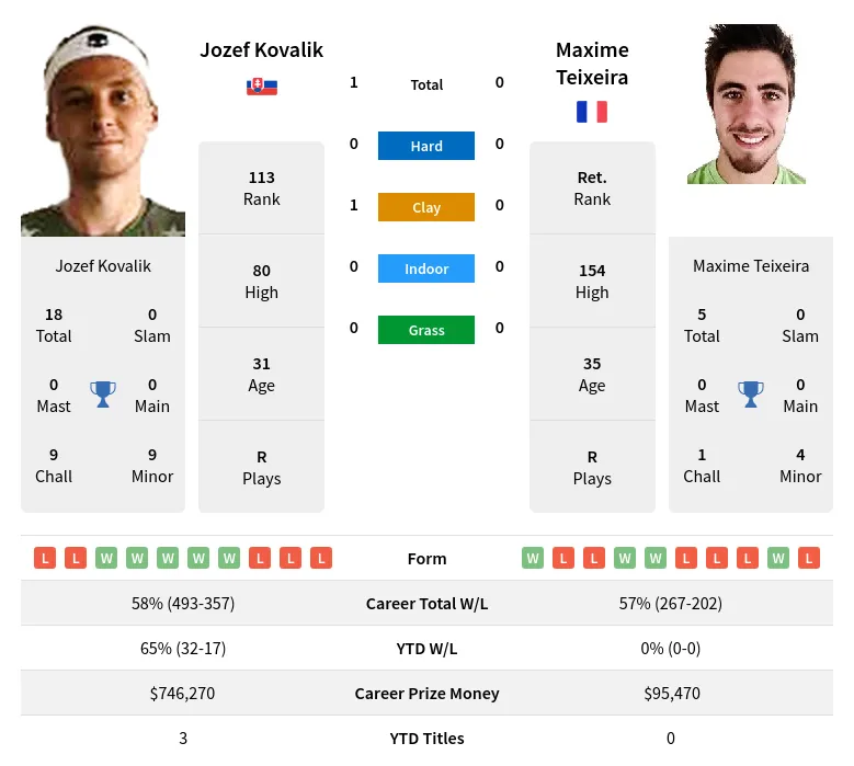 Kovalik Teixeira H2h Summary Stats 19th April 2024