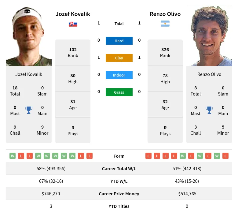 Olivo Kovalik H2h Summary Stats 23rd April 2024