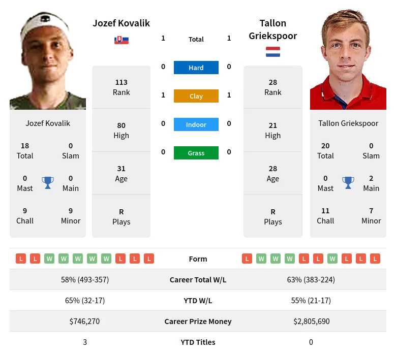 Kovalik Griekspoor H2h Summary Stats 19th April 2024