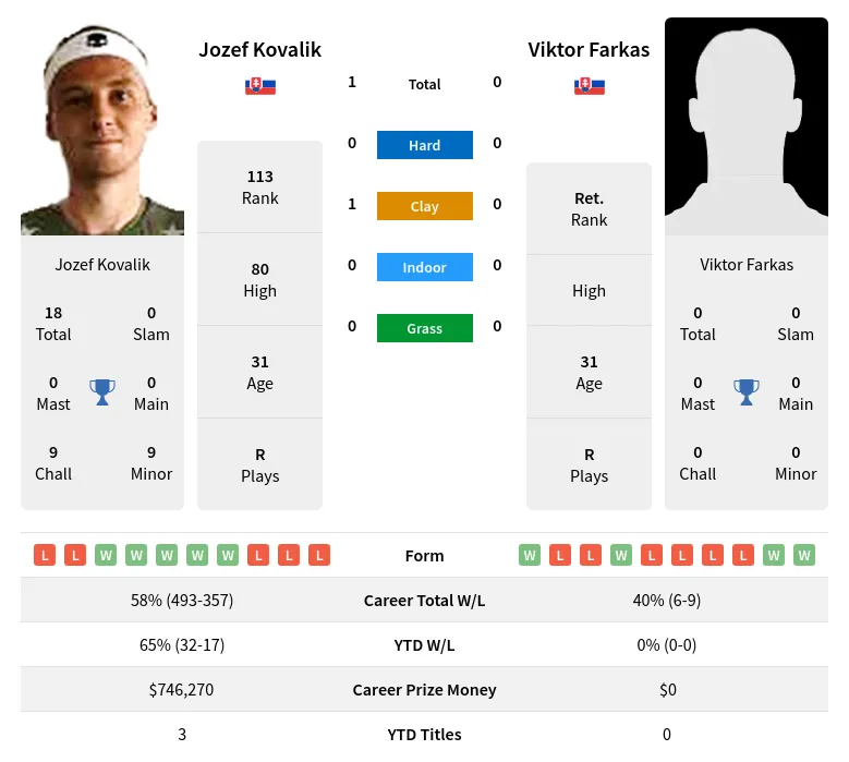 Kovalik Farkas H2h Summary Stats 23rd April 2024