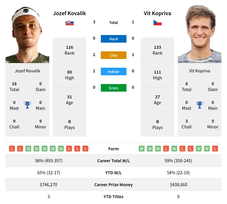 Kovalik Kopriva H2h Summary Stats 24th April 2024